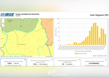ibge-lanca-painel-com-dados-de-covid-19-em-artur-nogueira-correio-nogueirense